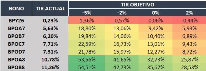 📈 🚀 Bonos argentinos en 2025: ¿Seguimos viendo oportunidades en soberanos?